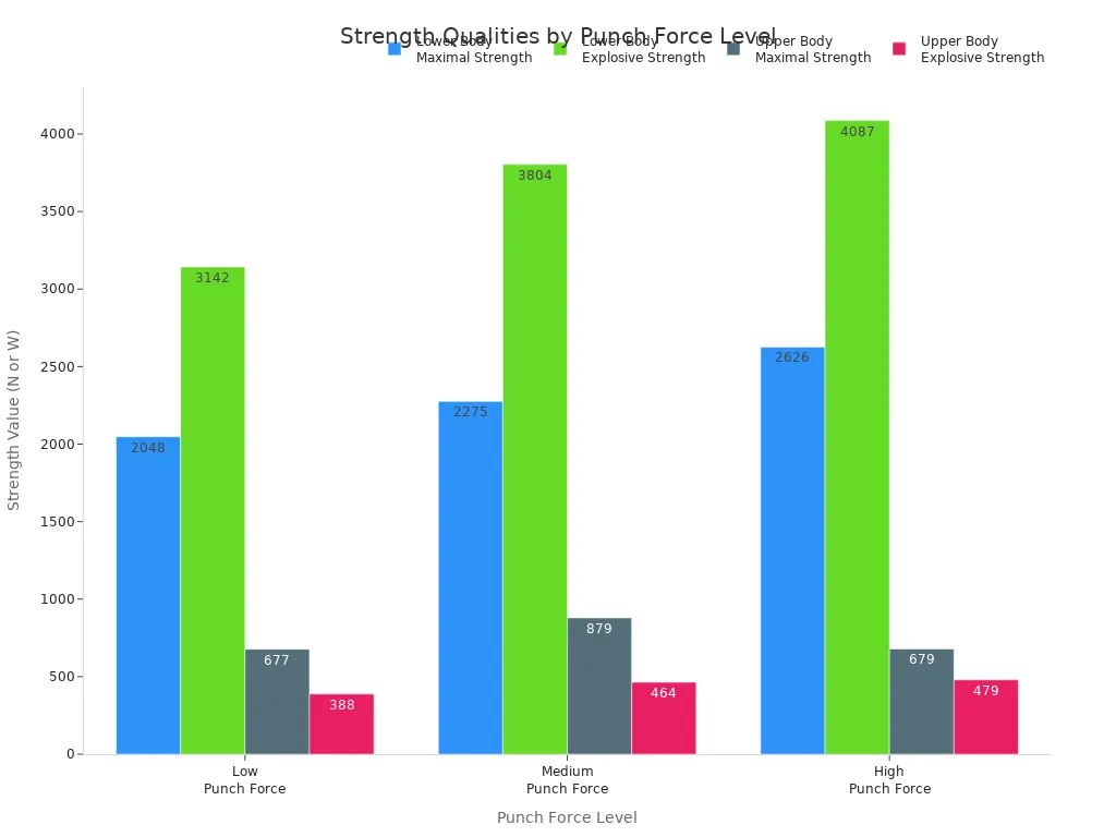 Grouped bar chart comparing strength qualities across punch force levels in boxing